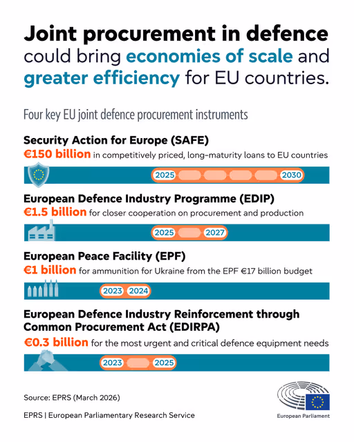 EU joint defence procurement